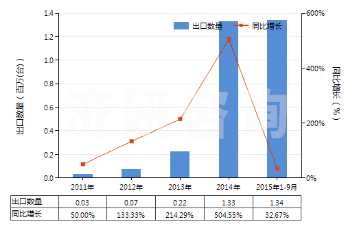 2011-2015年9月中國回轉(zhuǎn)式軸向柱塞泵(HS84136060)出口量及增速統(tǒng)計(jì) 2011-2015年9月中國回轉(zhuǎn)式軸向柱塞泵(HS84136060)出口量及增速統(tǒng)計(jì)